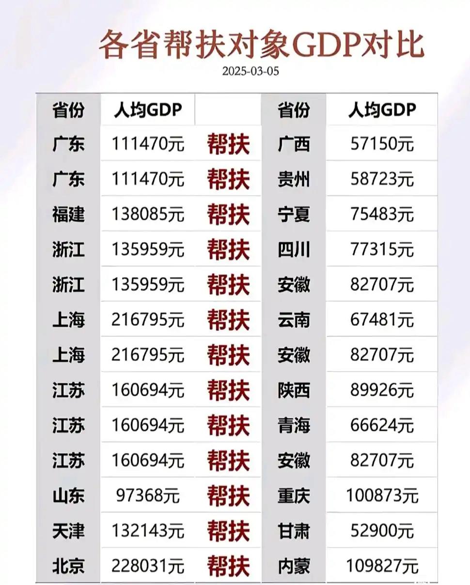 一直看不明白为什么安排山东帮扶重庆！山东人均GDP 9.73万、重庆10.08万