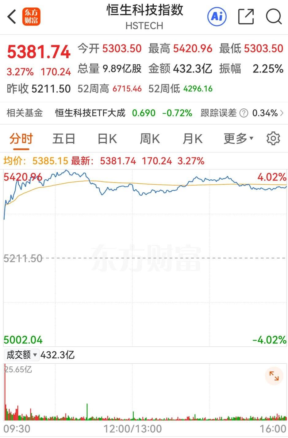 明天大A年后重新开市，提前对持有科技股的兄弟们道恭喜。

大A股民中，不少人爱看