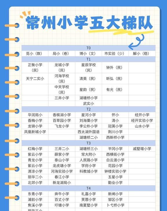 常州小学梯队大揭秘❗️你家孩子在哪个梯队
常州教育 常州小升初 常州同城 公办中