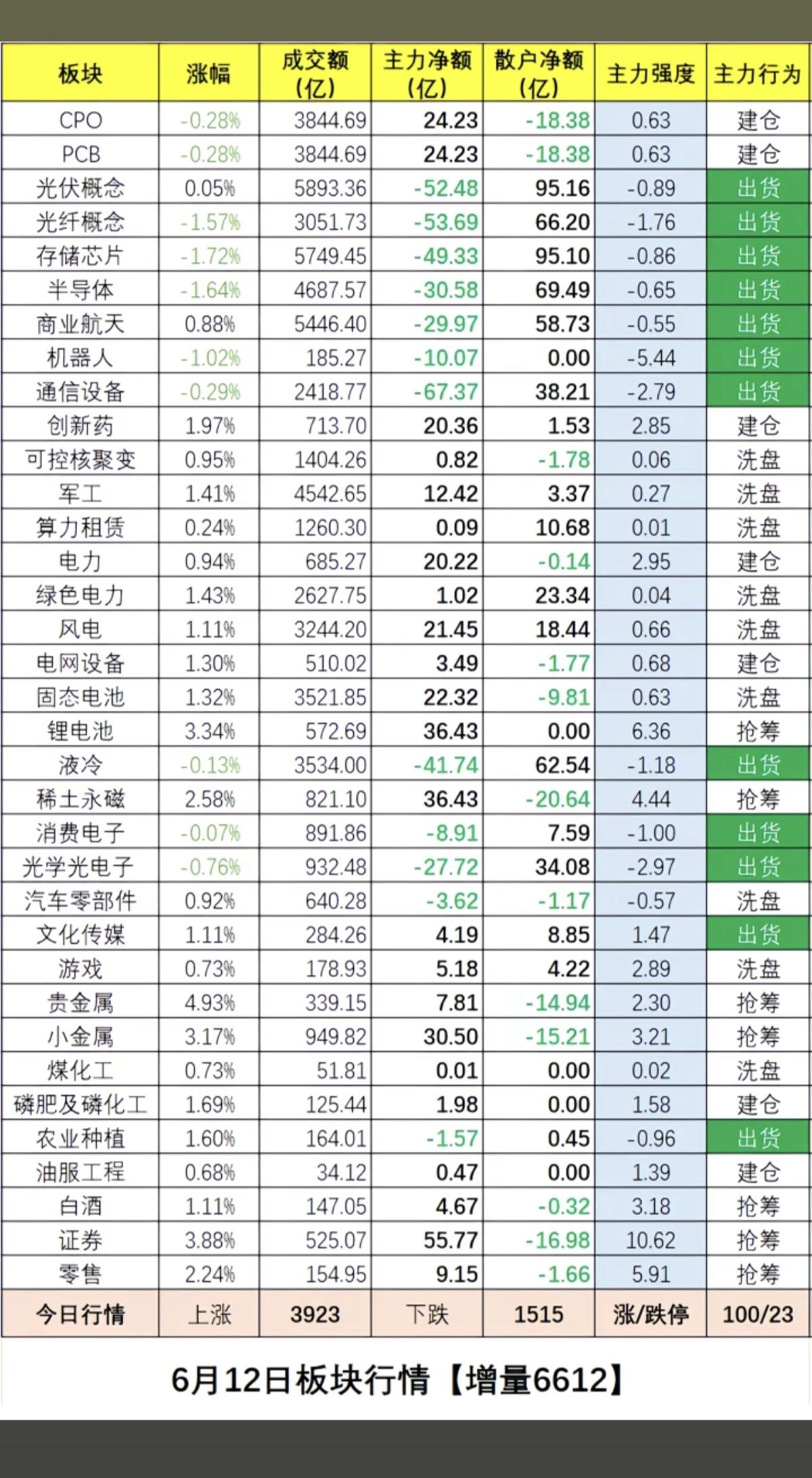 6.12周五  各大板块：资金流向+主力行为！

创新药、电力、算力、可控核聚变
