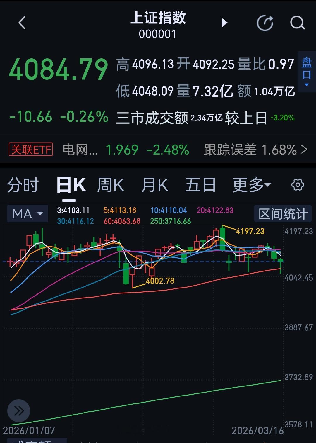 看上证指数，那么多下影线，如果每次都恐慌杀跌再追涨，成本得提高不少吧？ 