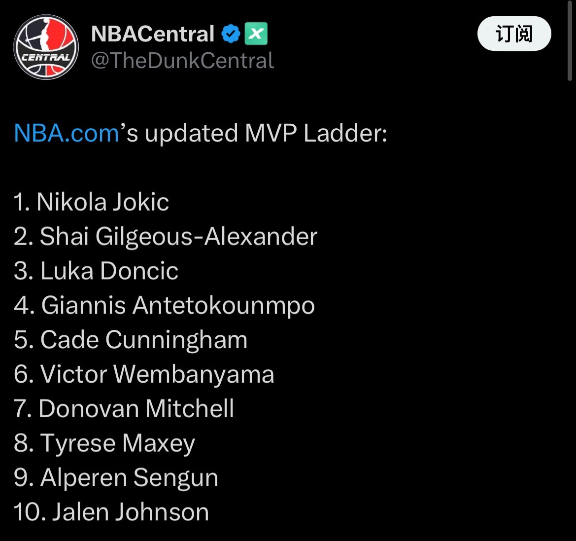 最新的一轮MVP排行榜出炉，约基奇和亚历山大依旧是前两名，卢卡排第三，文班亚马排