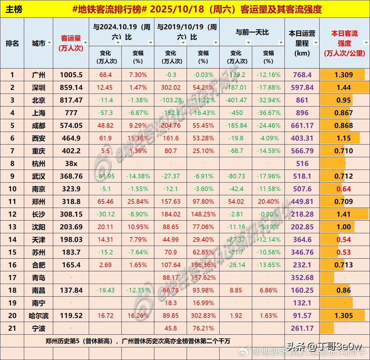 周六郑州地铁客流量突破318万人次，超过了长沙[呲牙][呲牙][呲牙] 爆料 身