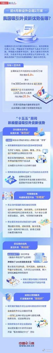 前4月新设外企超2万家 我国吸引外资新优势在哪？新设外企超2万家、高技术产业外资
