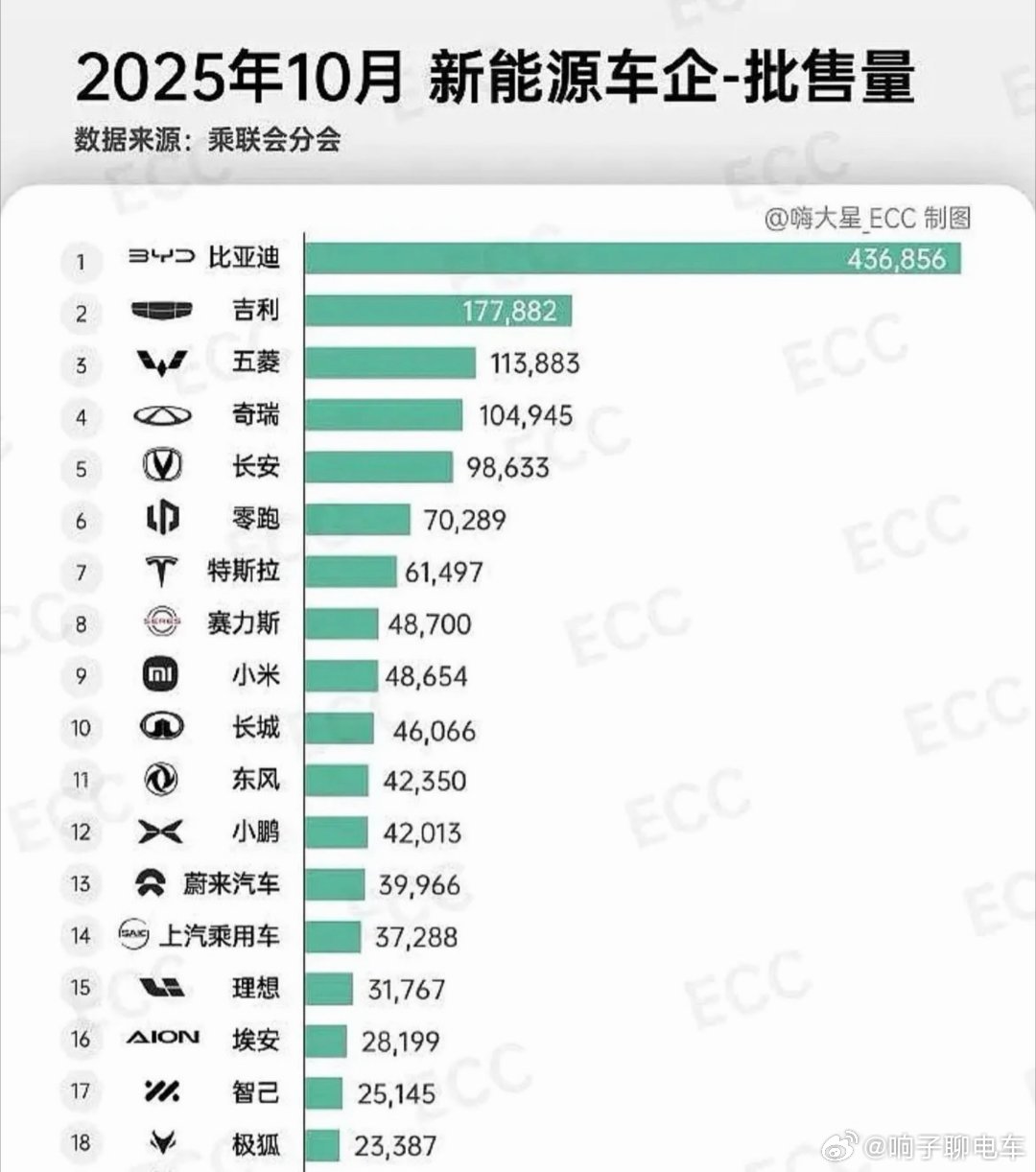 10月的出海数据，智己LS6单车1.1万台，整品牌出口量1.4万台这个数据出来震