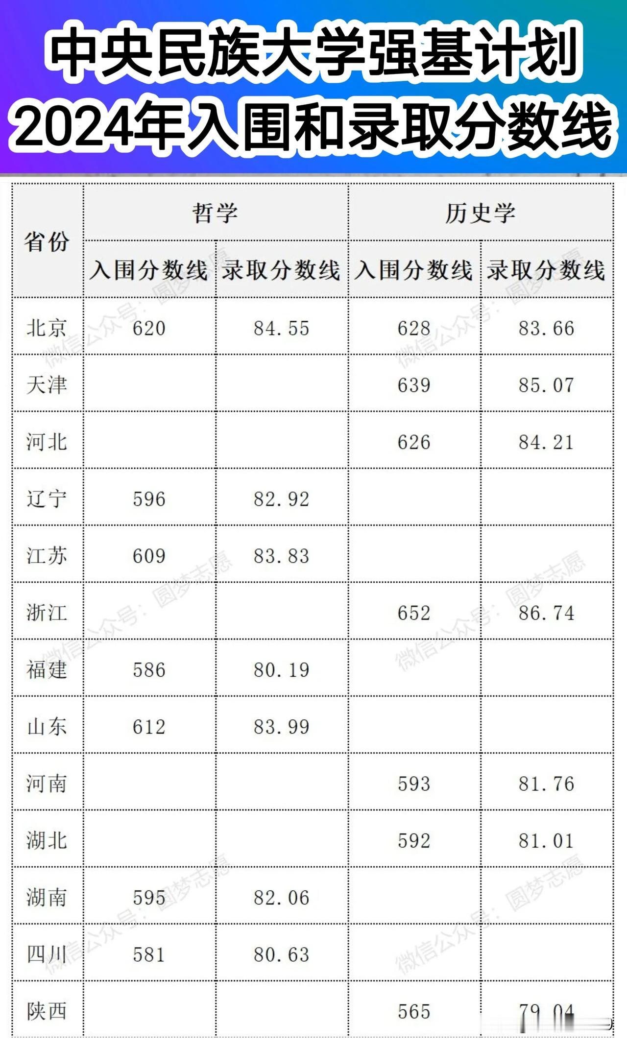 中央民族大学强基计划2024年入围分数线及录取分数线。