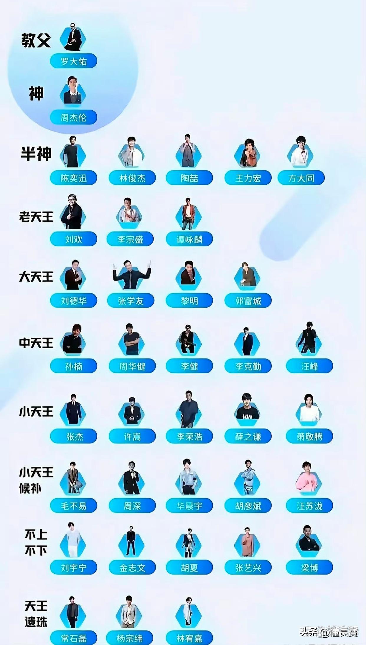 华语乐坛排行榜。
这样排行有没有争议。歌手实力排行