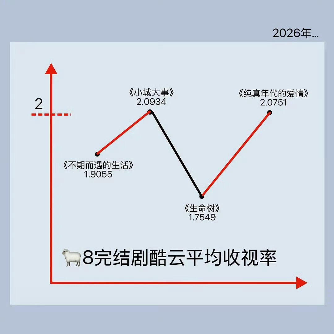 央八酷云平均收视率：《小城大事》《纯真年代的爱情》山峰《不期而遇的生活》陆地《生