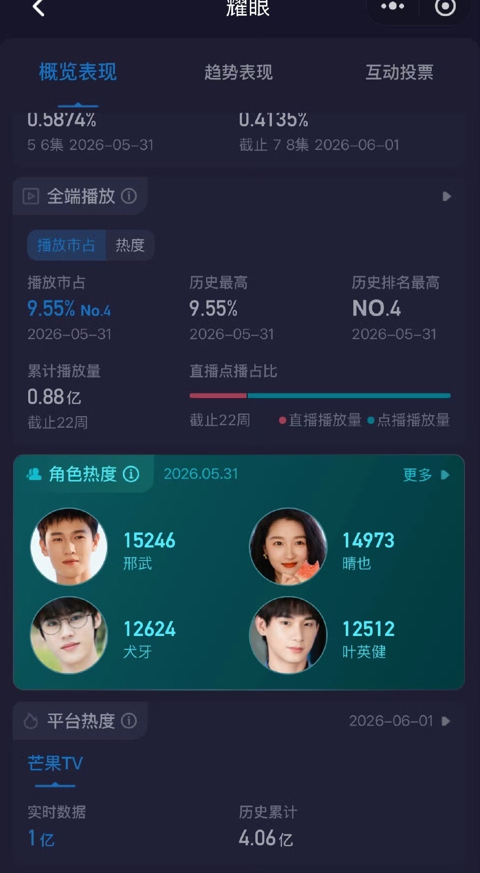李昀锐耀眼播放量破五亿李昀锐耀眼单日播放量破亿亮眼数据新鲜出炉，耀眼总播放破五亿