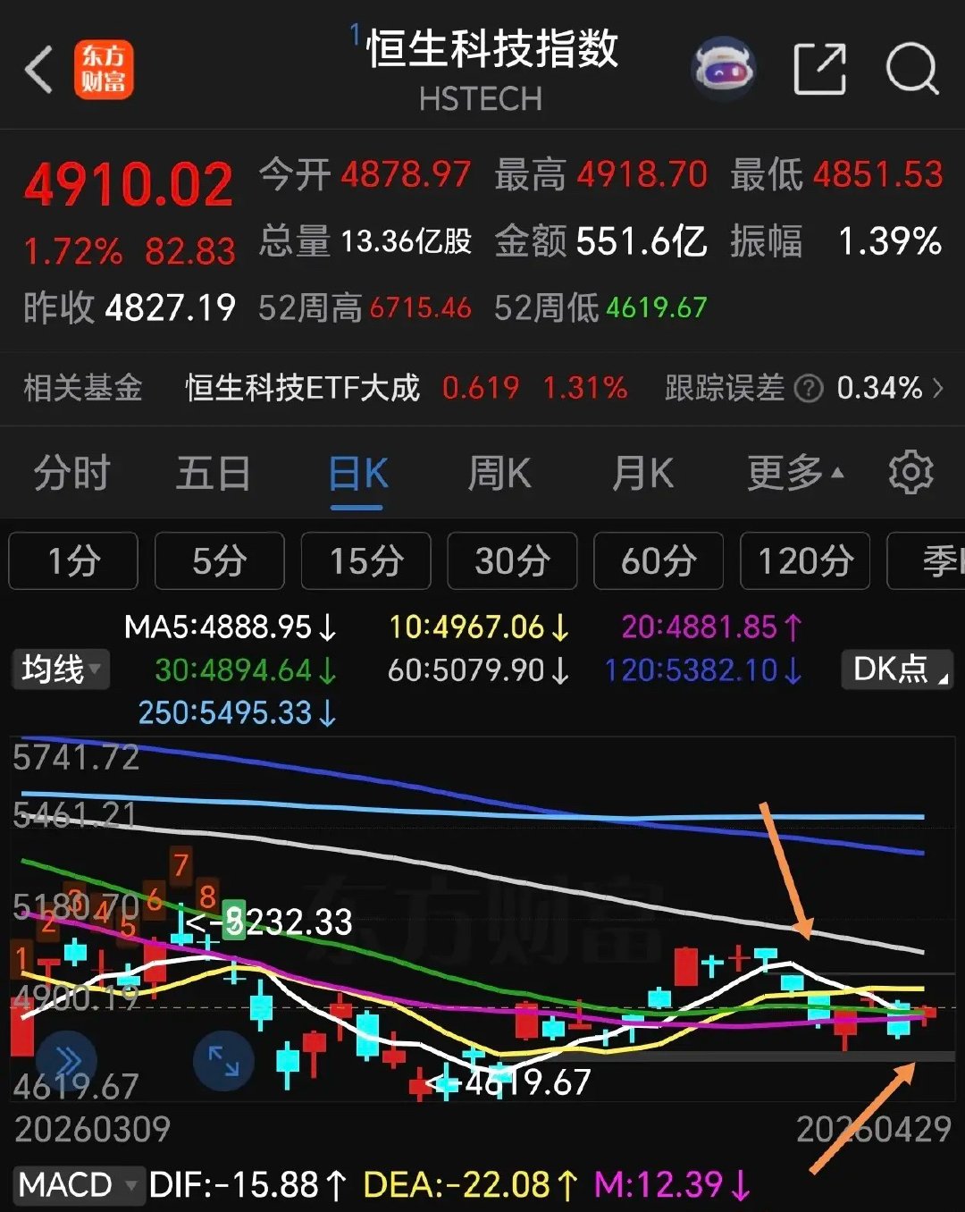 港股创新药收盘下跌0.46%，失守60日线支撑，趋势不妙，操盘手真的是高手，标准