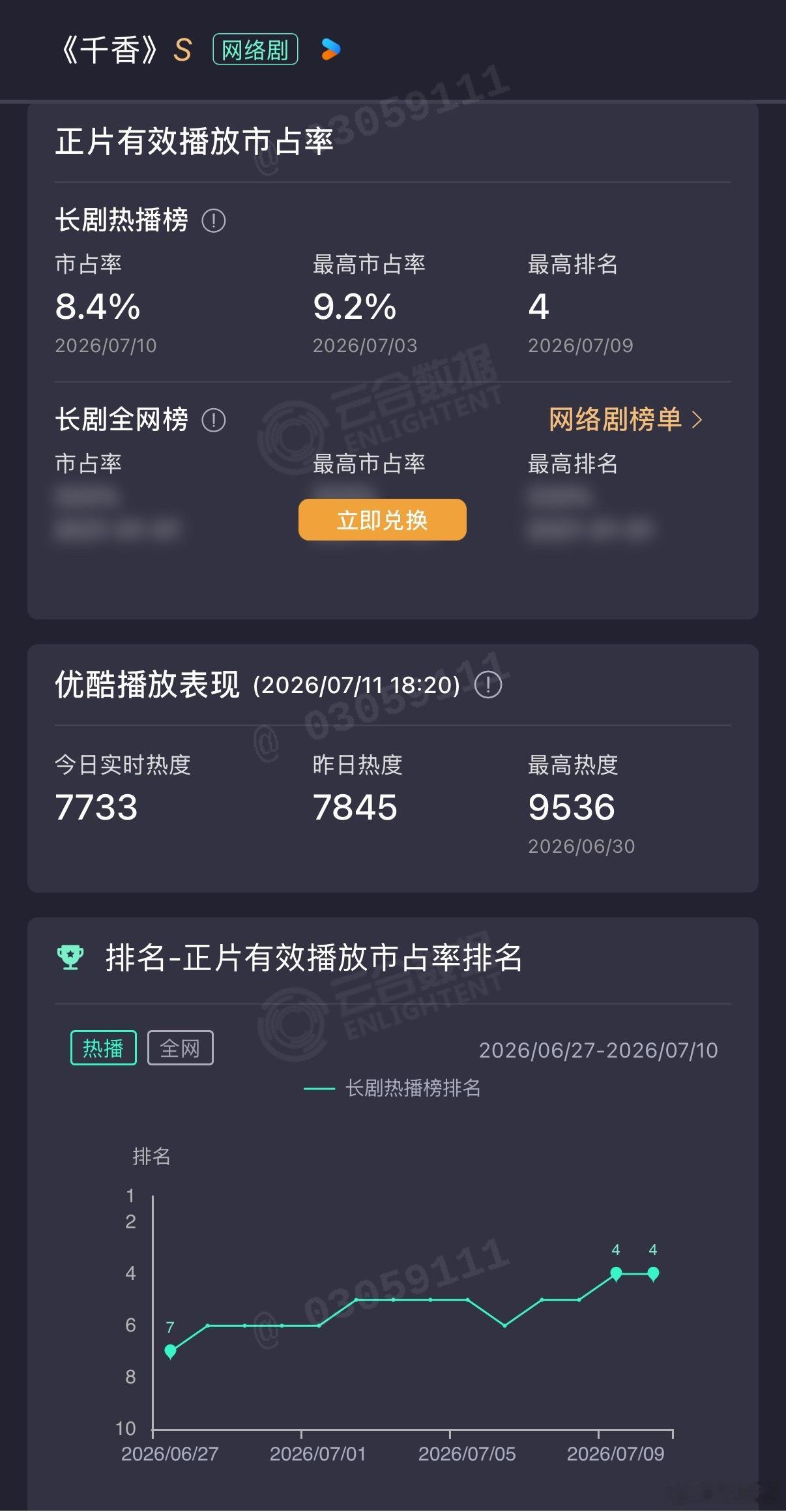 百花杀云合登顶 孟子义《百花杀》2天云合15.1%登顶，而另一部鞠婧祎《千香》好