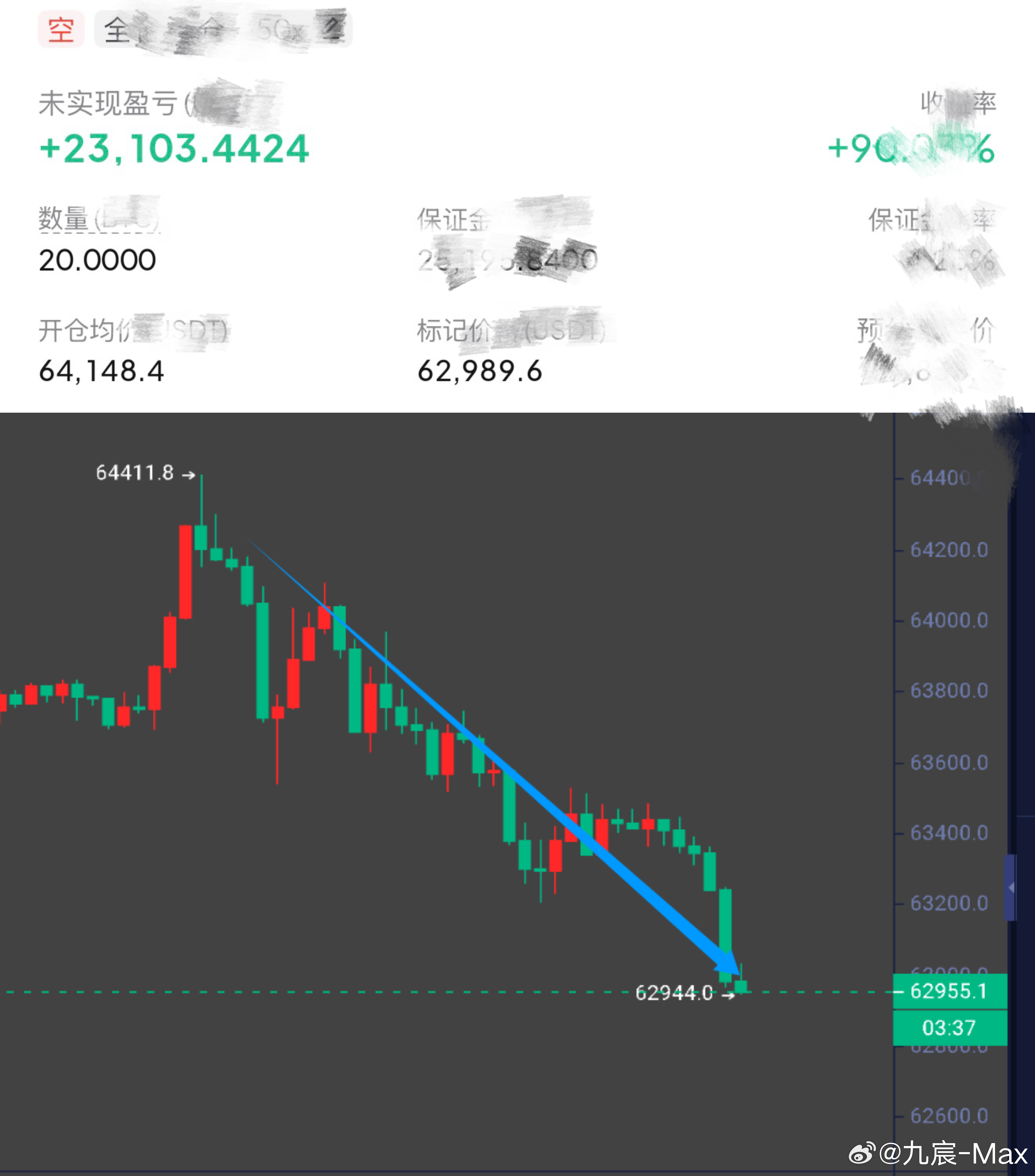 一个上午一千收官，好像并不难到啊。比特币btc