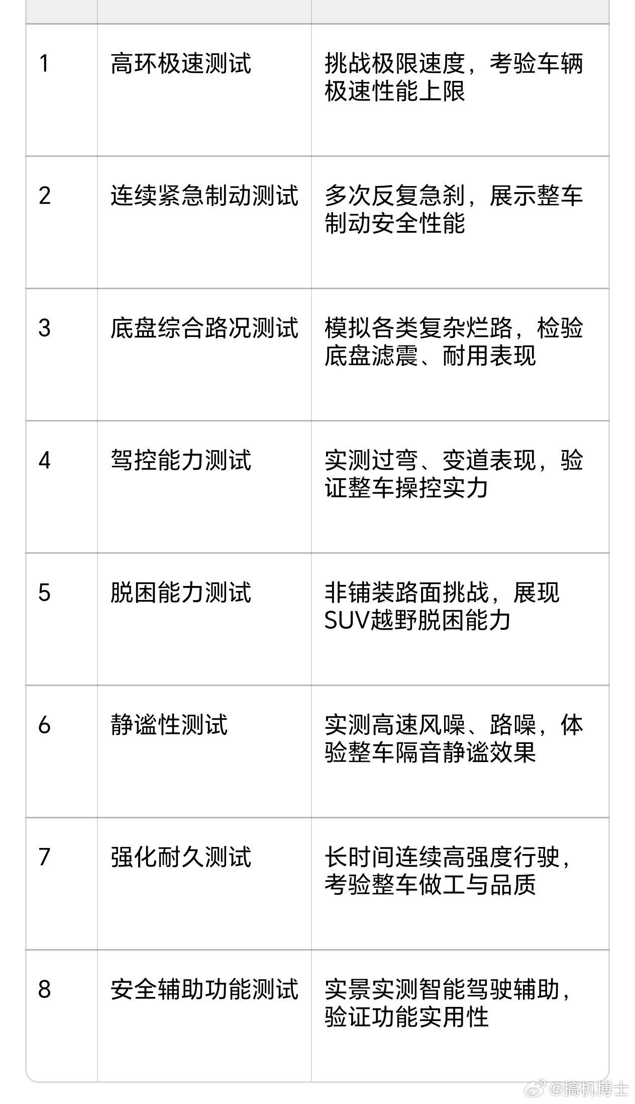 八大测试，七个小时，一镜到底直播，这份底气一般车企还真没有，希望一切顺利