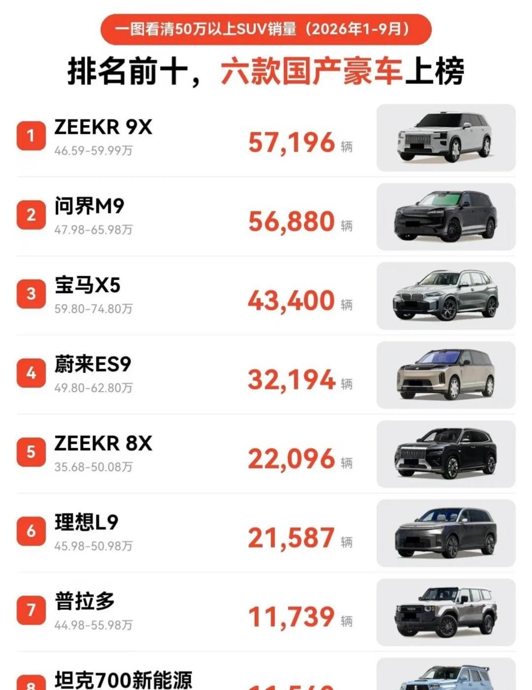 今年50万以上SUV销量国产占了一多半❗
一张图看清50万以上SUV，2026年