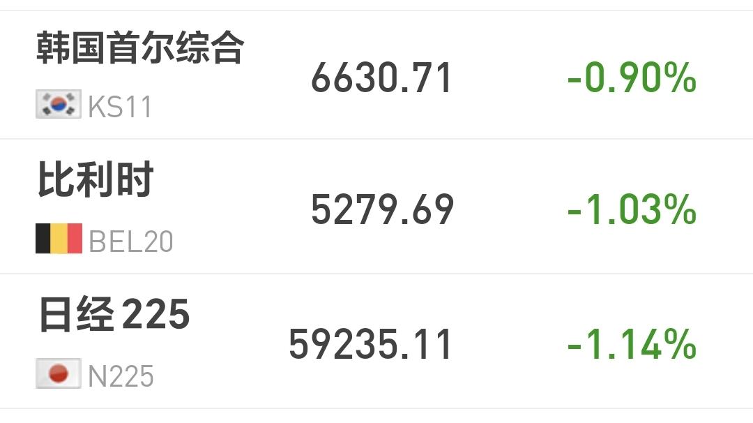 基金：决定节后涨跌的因素
日本和韩国市场今天下跌，日本下跌了1.14%，韩国下跌