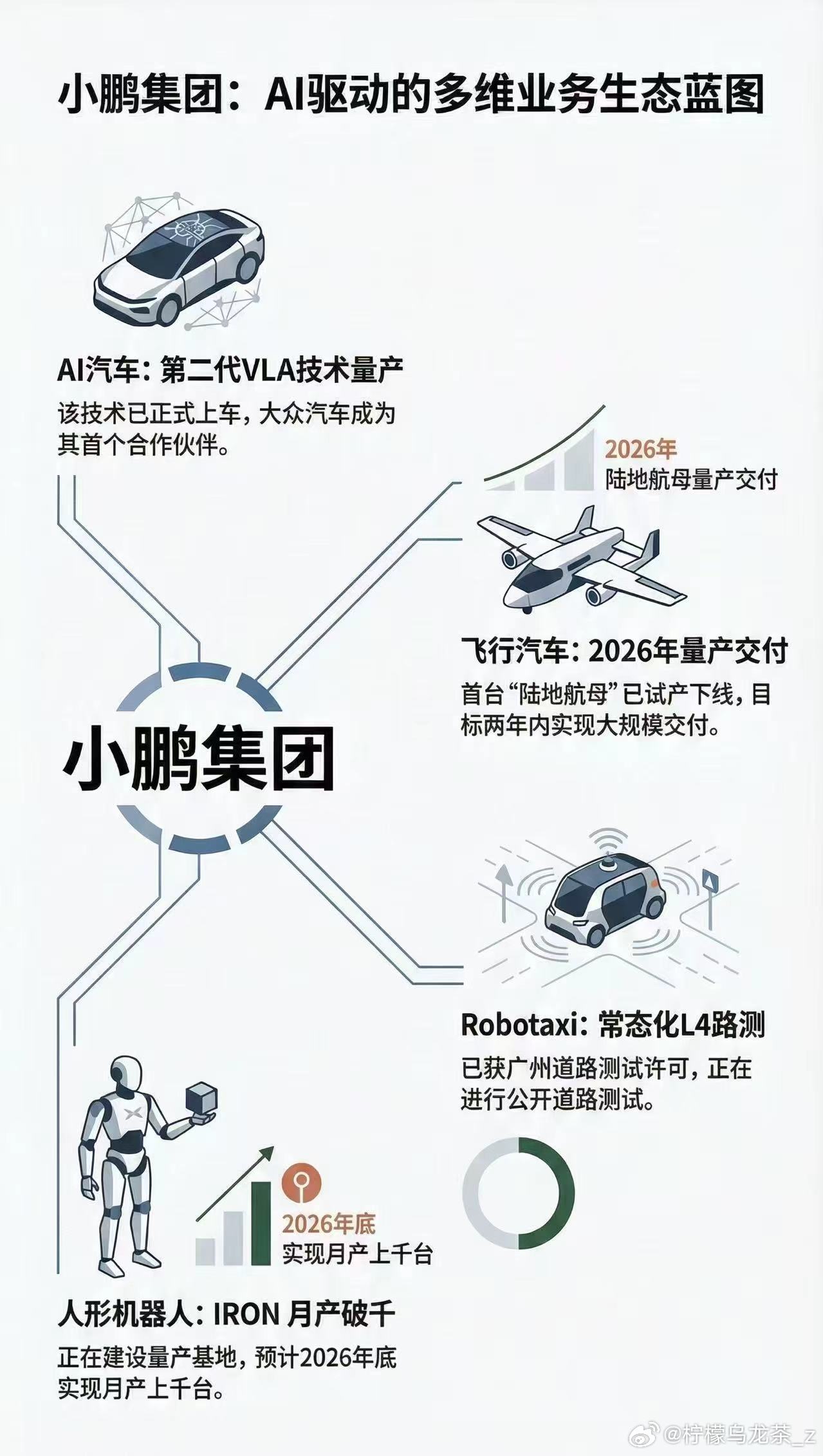 毕竟不仅仅是一家汽车公司了，还有芯片制造、软件服务、智能机器人、飞行汽车等业务，