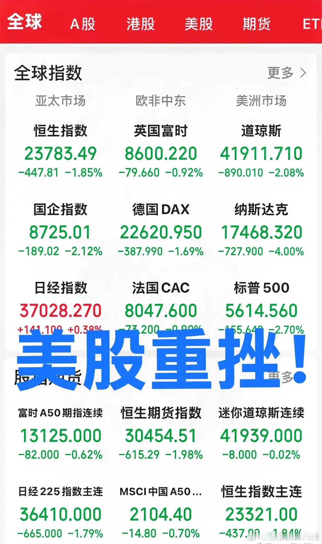 一觉醒来，外围传来两个重磅消息！一个坏消息，一个好消息，坏消息是隔夜欧美股市普遍