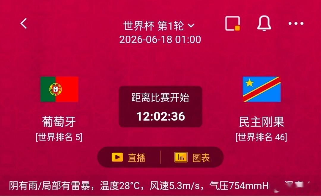 葡萄牙 VS 民主刚果 一、葡萄牙 情报汇总✅利好：世界杯进攻输出稳定，曾连续1