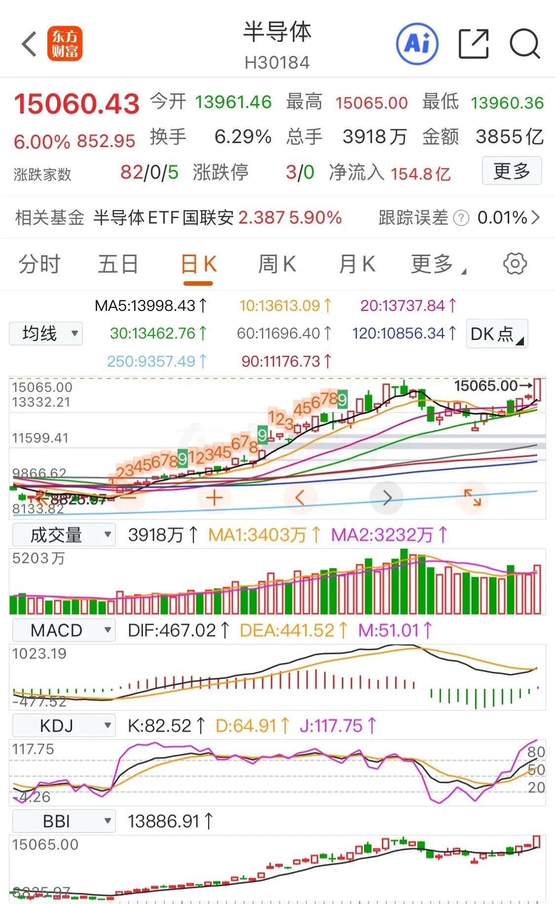 现在的政策都挺科技，拿着低估值的优质资产也只能无语的表示支持。科技板块自上涨以来