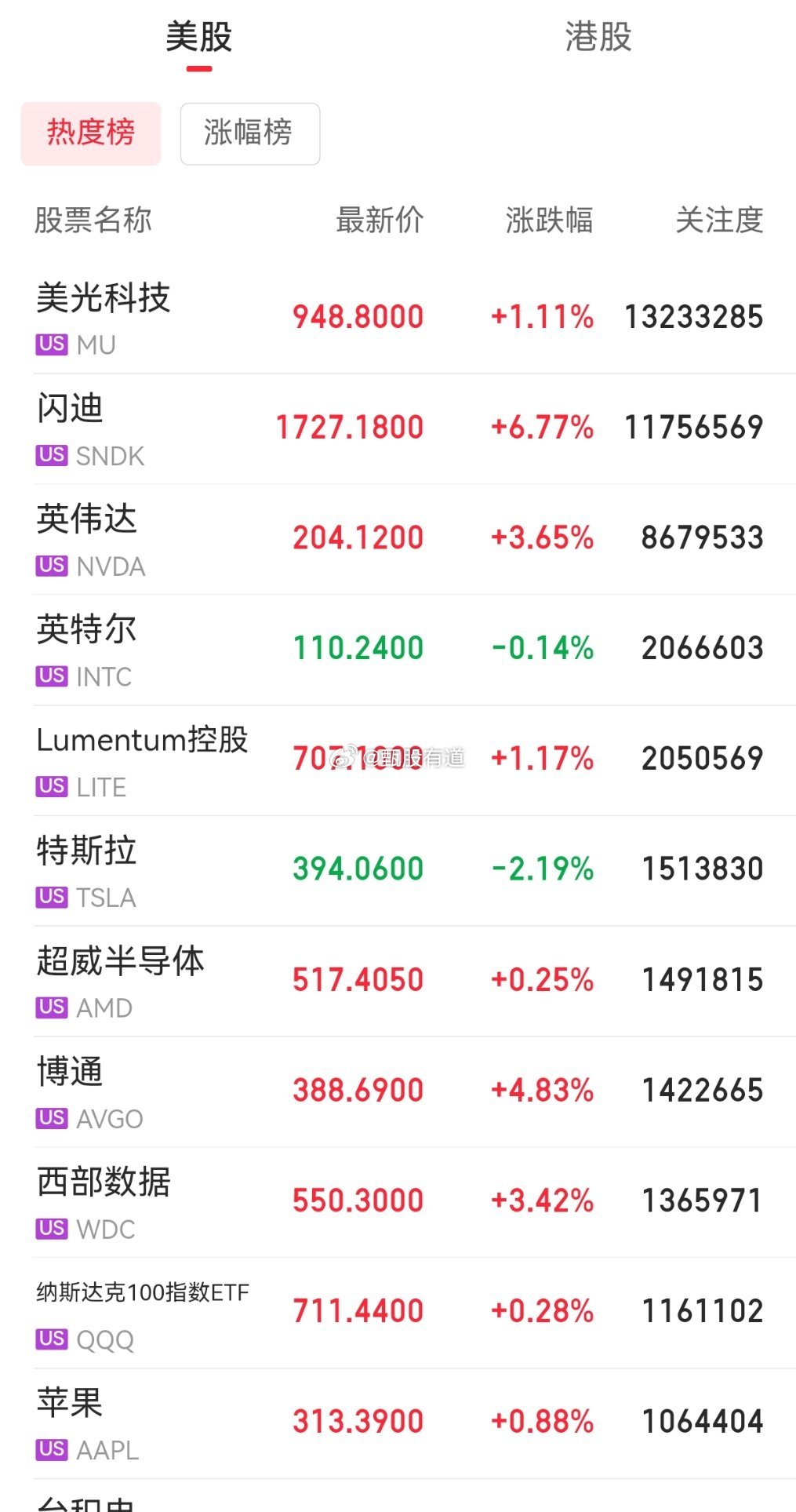 超级重磅利好消息美股纳斯达克指数触底反弹，英伟达大涨3.65%带动全球和A股科技