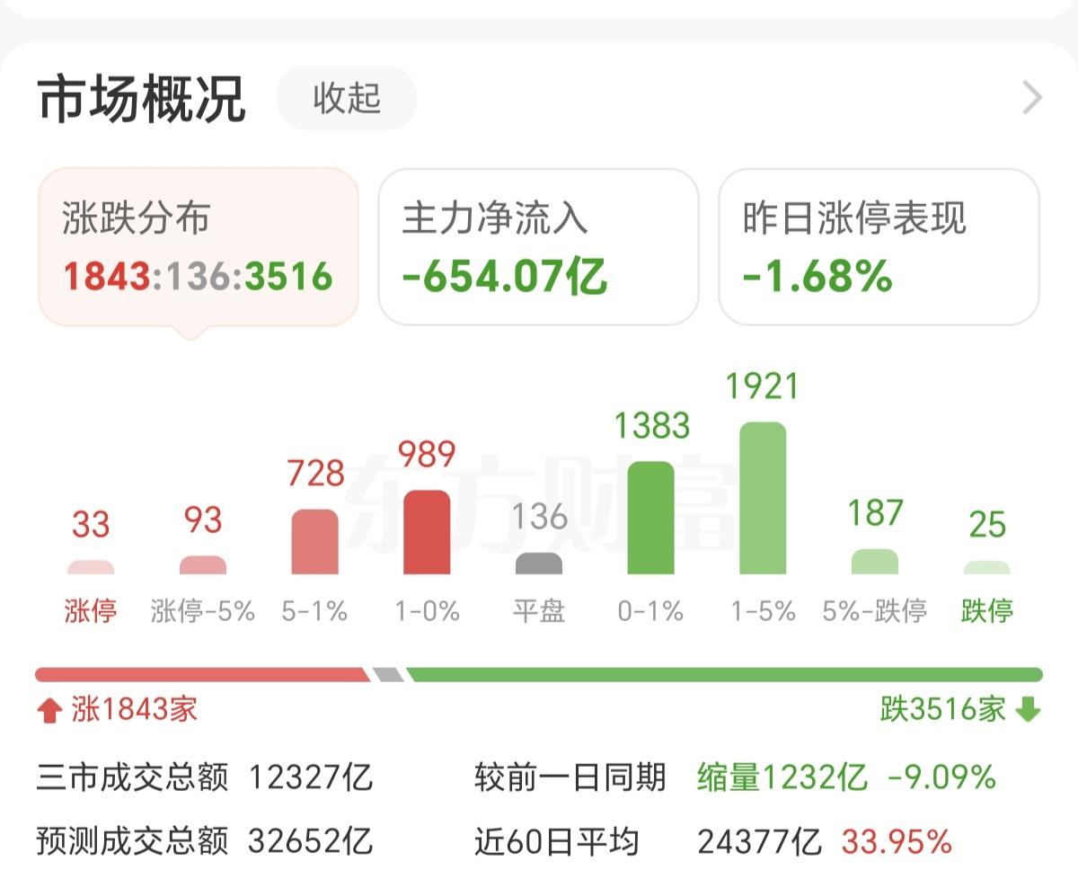 连续两天大跌，砸盘最猛的既然是传统行业板块，科技上涨的时候，不带传统行业，下跌的