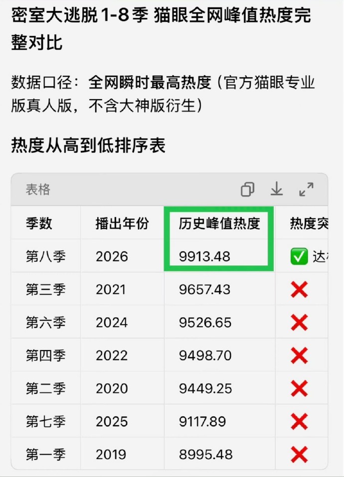 密室大逃脱第八季第一期首日播出热度密逃8首播热度 首播直接干到9900，密逃这波