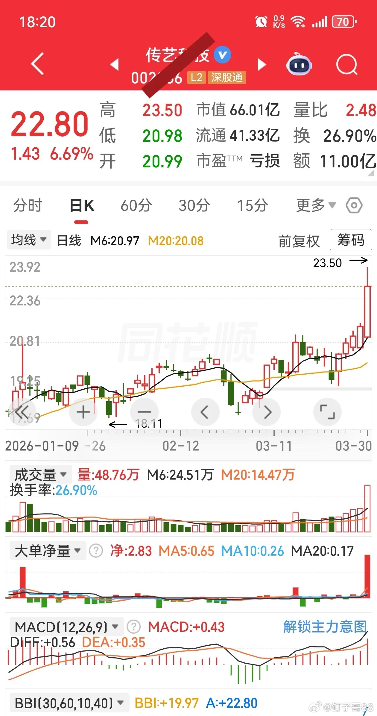 传艺科技3月31日操作预案。一、持仓者如何操作。   止盈：若冲高至23.60-