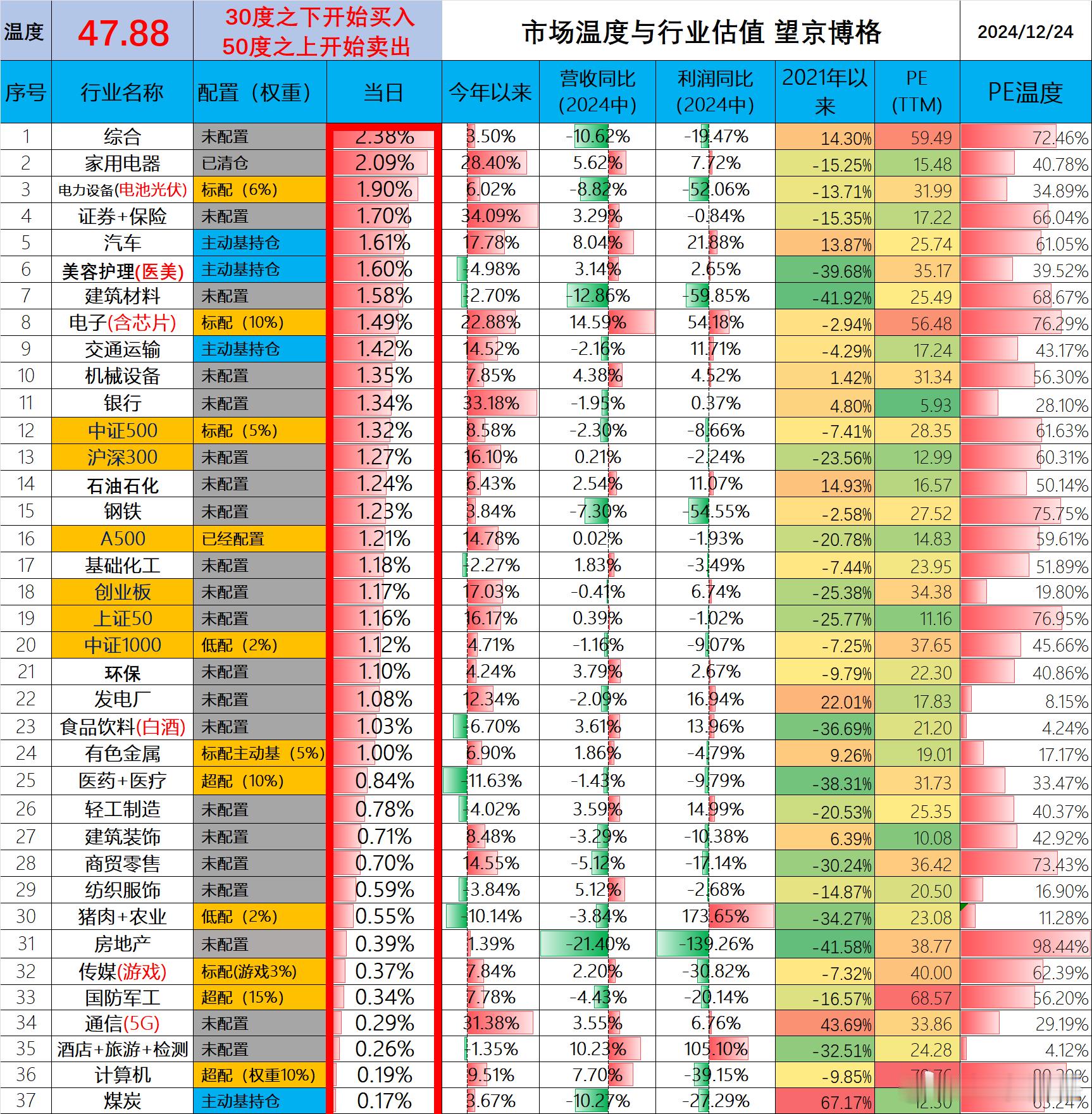 大涨了，2024年12月24日 市场温度今天市场温度47.88按照“30度之下开