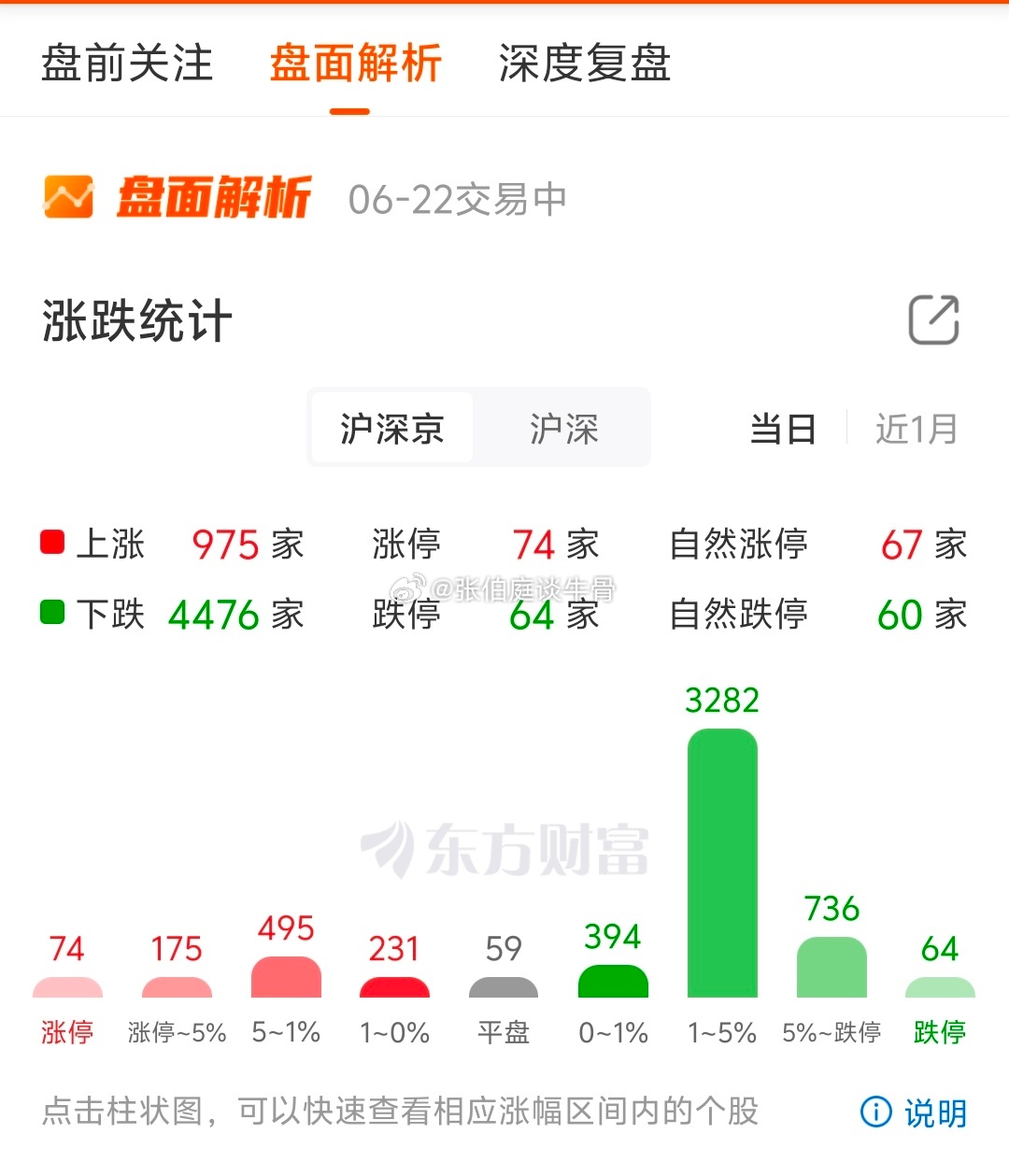 太恶心了，通知，没有开仓的战友，不要轻易的开仓，今天又4000多家下跌，没眼看，