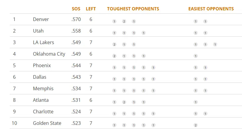 最后七场比赛，湖人能取得怎样的战绩？分别对阵：骑士、雷霆、独行侠、雷霆、勇士、太