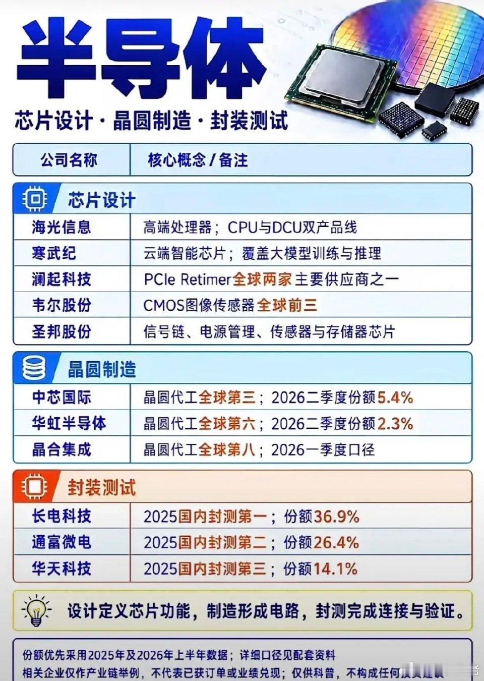 半导体产业链学习笔记梳理下国内半导体完整产业链，大致分为设备、存储、设计制造封测