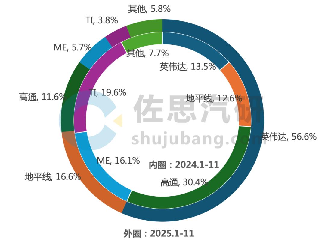 佐思汽车研究统计的2025年智驾芯片装车数据。1-11月，英伟达和特斯拉占主要市