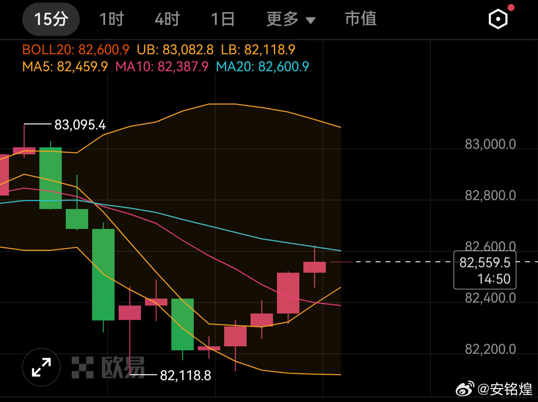 比特币在81500的多，最高触及83000，吃到1500点空间。今天回调看哆的思