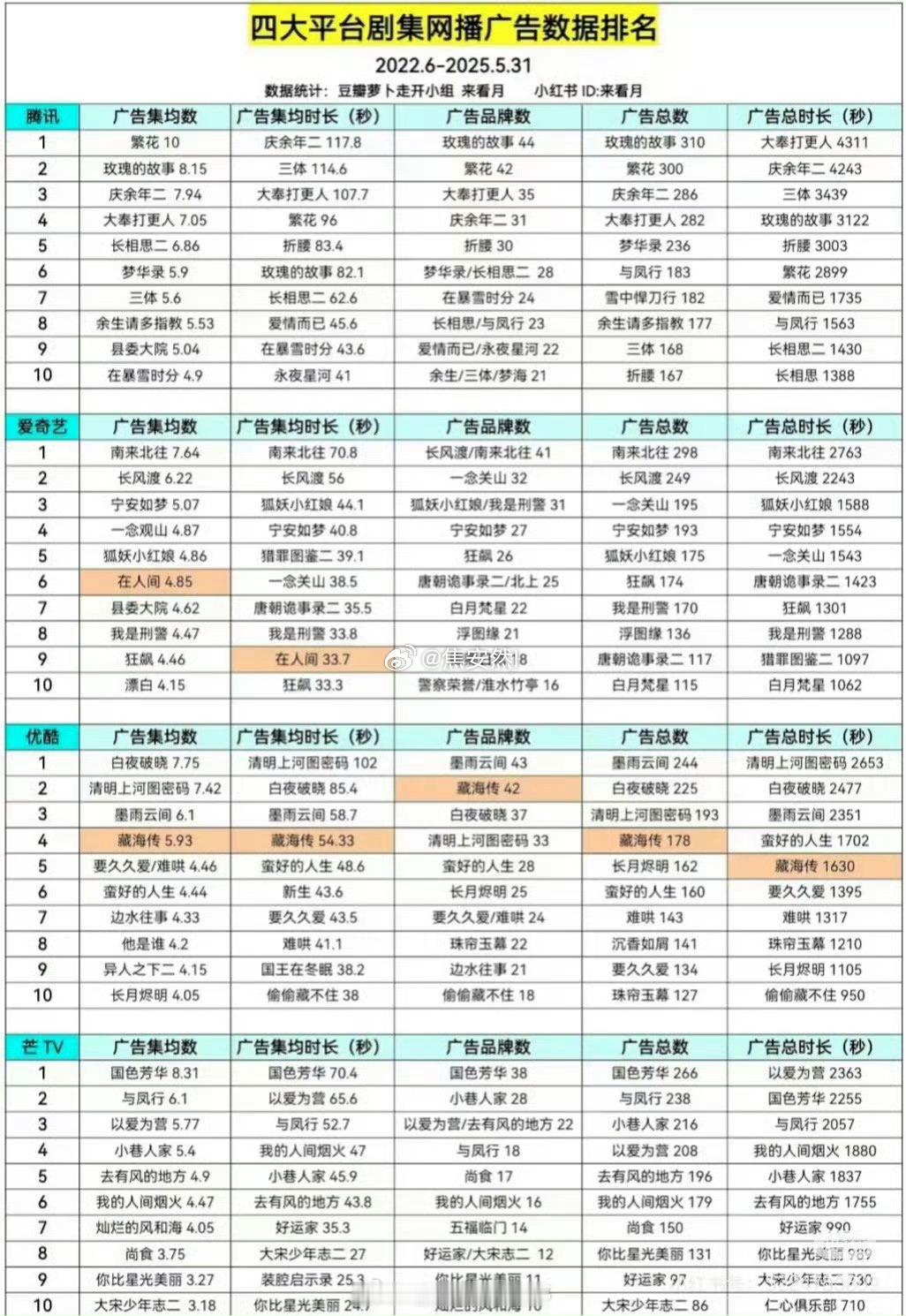 近三年四大平台剧集网播招商全方位排名 这个做的还挺全面的，集均广告数，品牌数，总