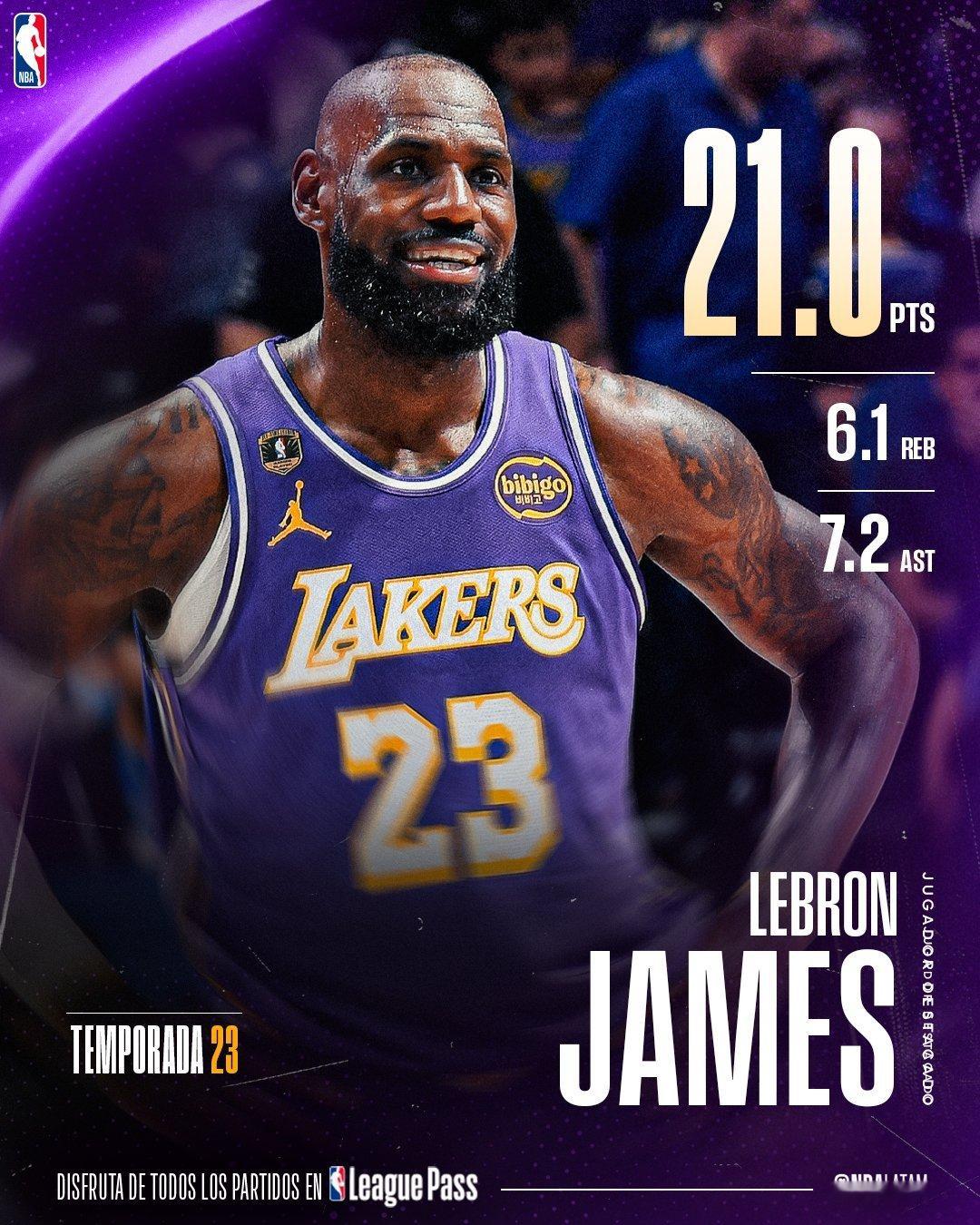 老詹将在他的第23个赛季结束时，场均得到+20分、+5篮板和+5助攻😤NBA历