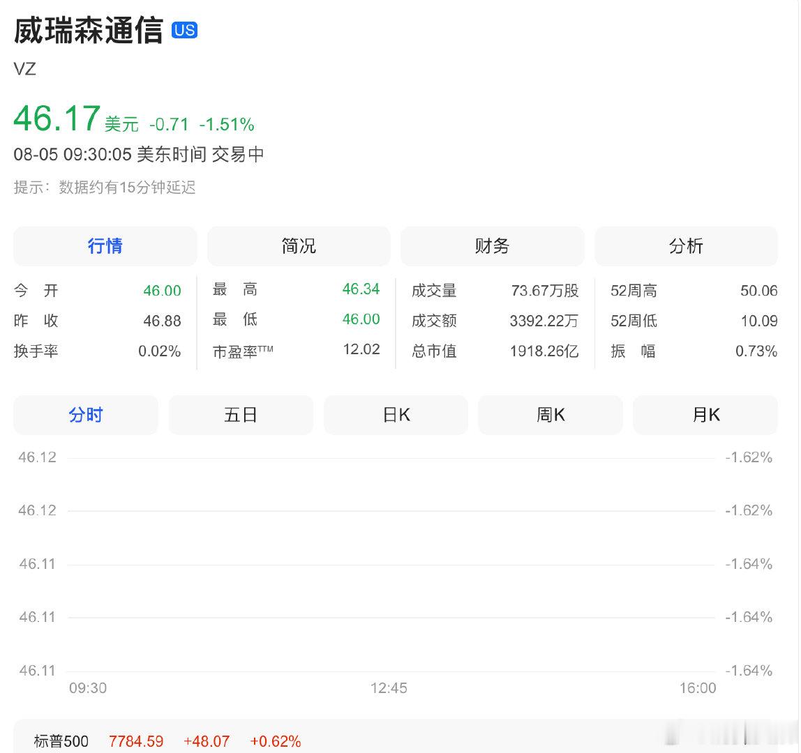【美国电信股大跌】因SpaceX透露其计划建立全面的移动服务。Verizon跌2
