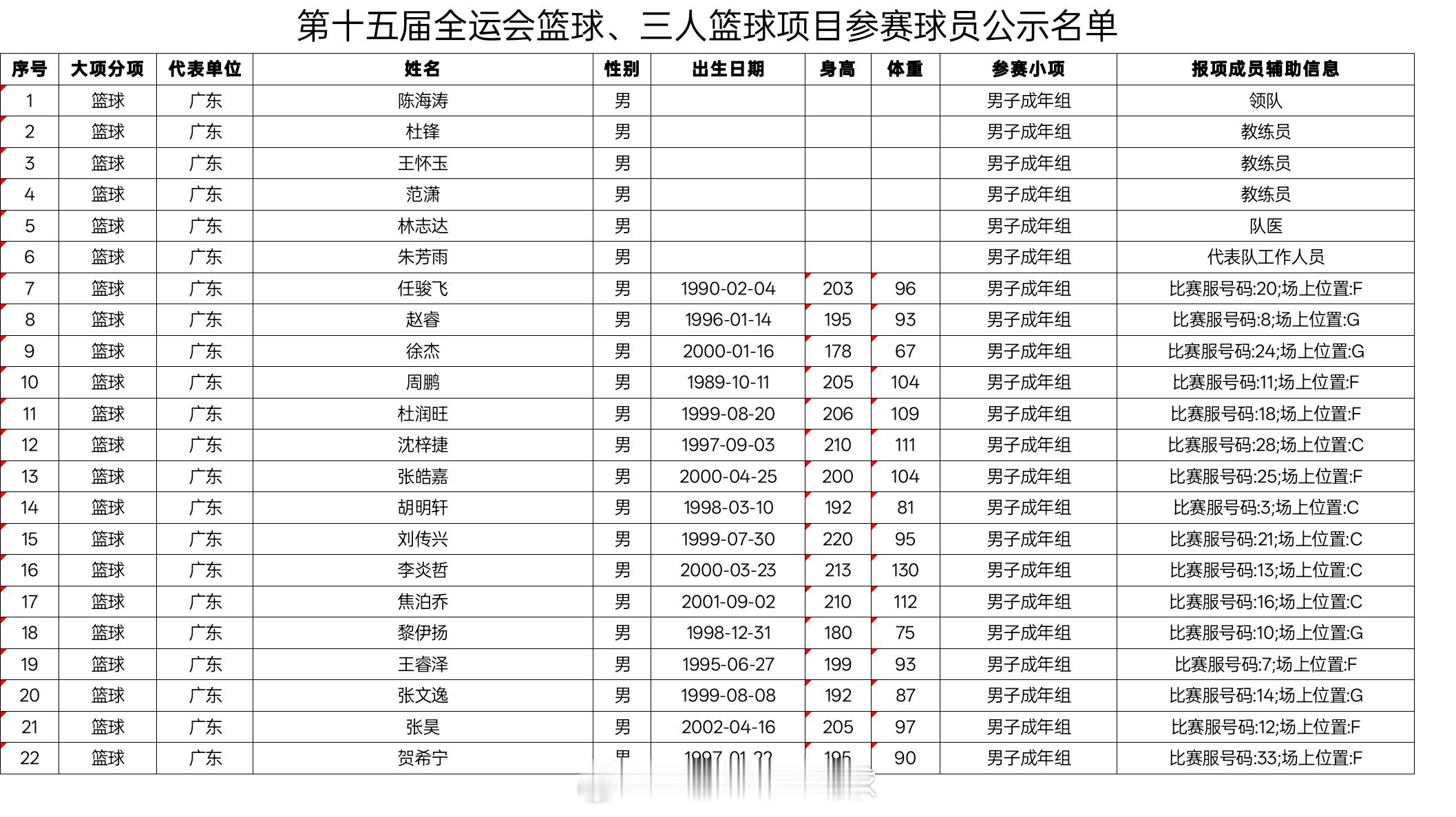 全运会广东男篮大名单十五运男子篮球项目三组别（成年组、U22、U18）广东队参赛