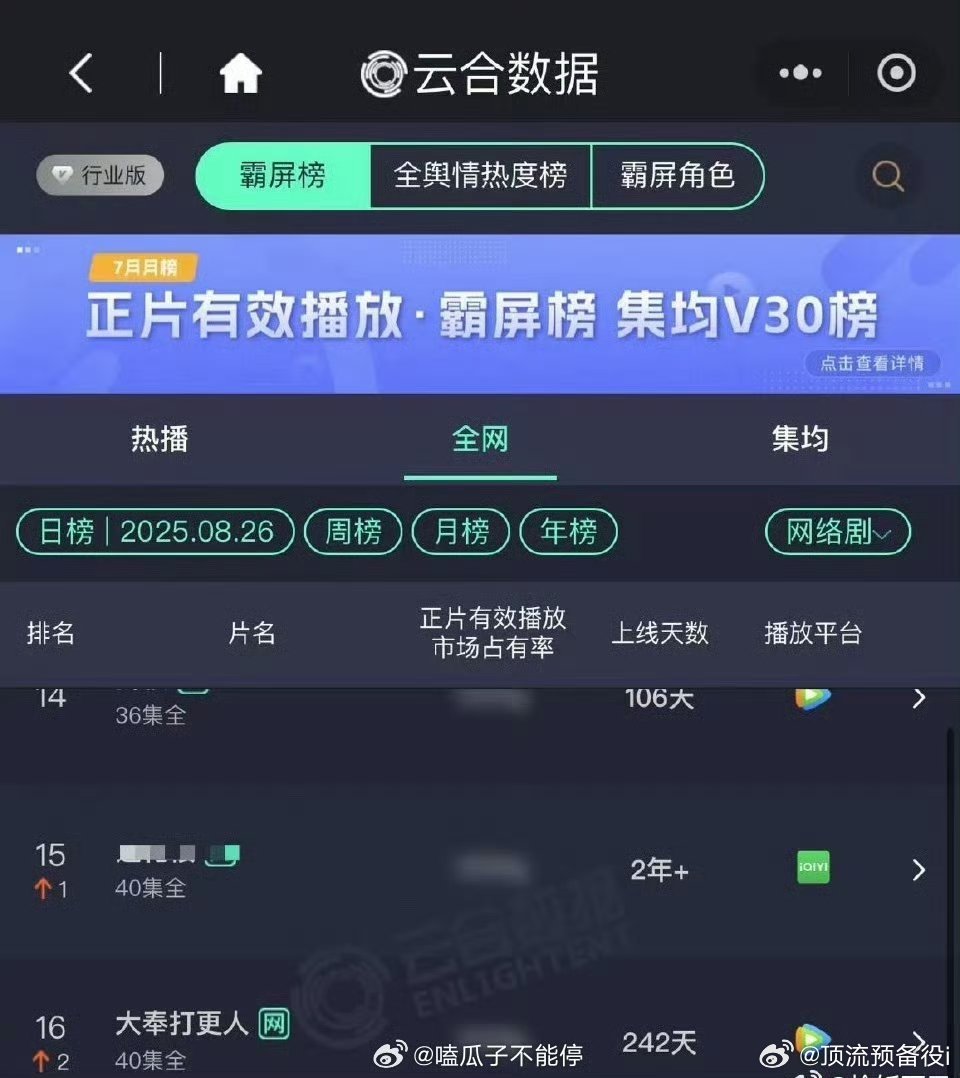 不得了了 王鹤棣的大奉打更人长尾怎么这么好啊 也云合还在上升 ​​​