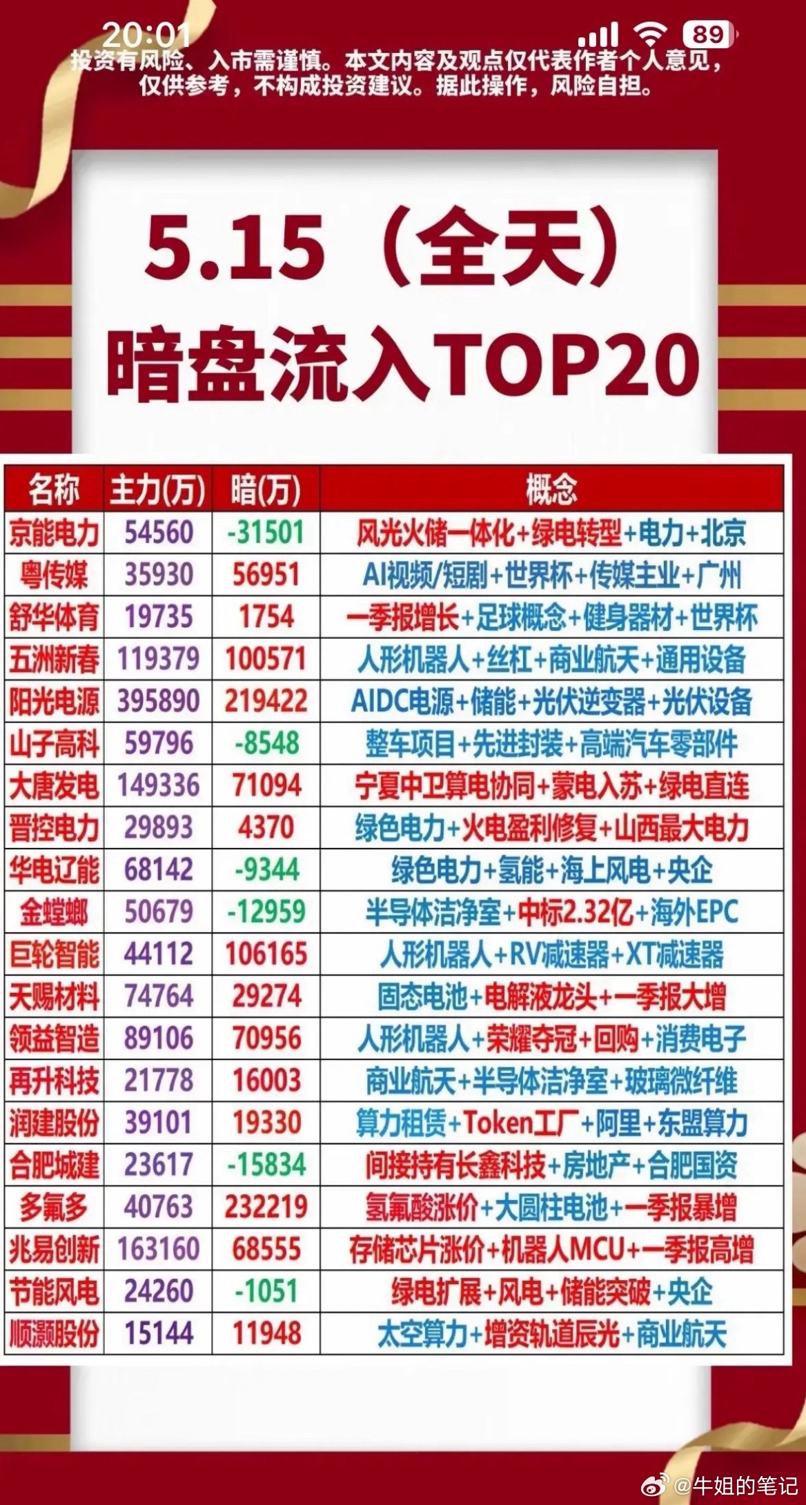 5月15日全天暗盘资金流入TOP20个股的复盘数据。从板块分布看，人形机器人、绿