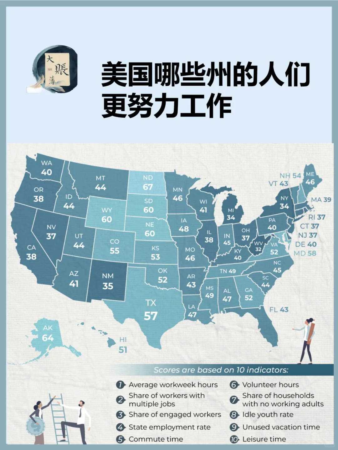 美国：人们工作最努力的州
