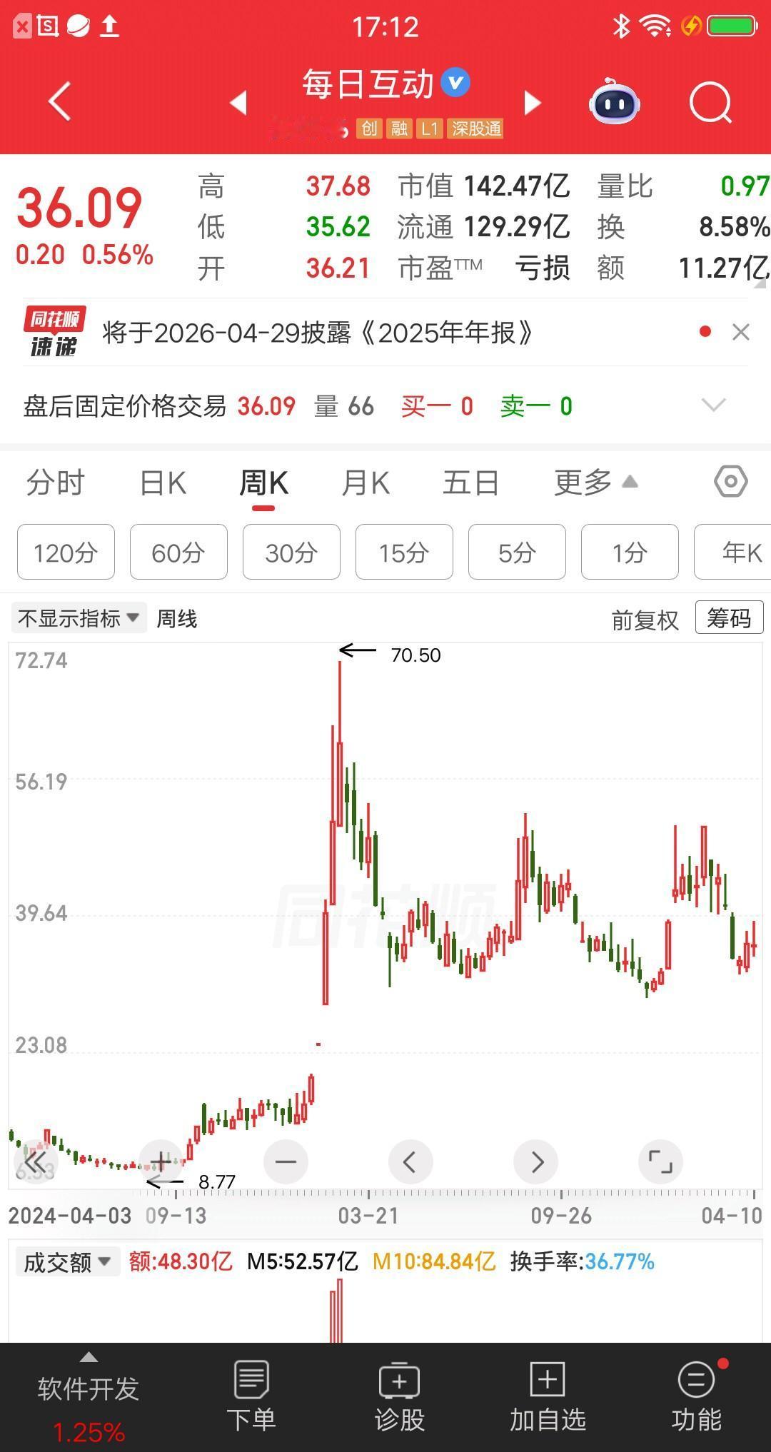 一位江苏的股民，在每日互动上亏麻了，他复盘自己的灾难操作，恨不得扇自己两巴掌。他