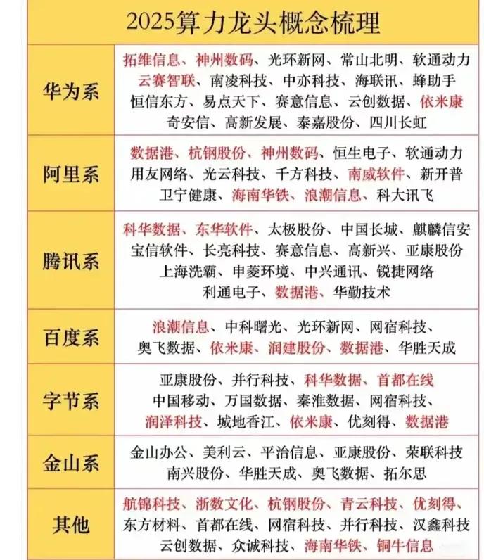 2025年算力概念龙头股票一览，如果你在今年年初，这里随便买一只股，你都大发了。