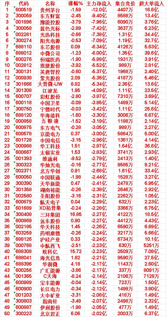 5月22日收盘，主力资金，已经卖出的50名单：

贵州茅台：主力净流出12.0亿