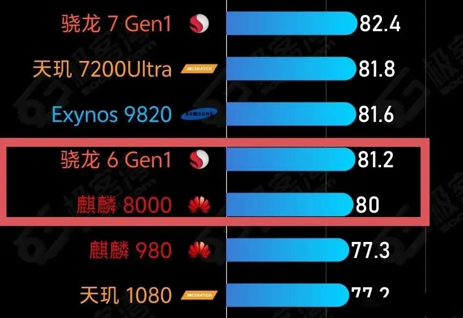 万万没想到[捂脸]华为nova12 用的麒麟8000性能竟然比荣耀X50用的6 