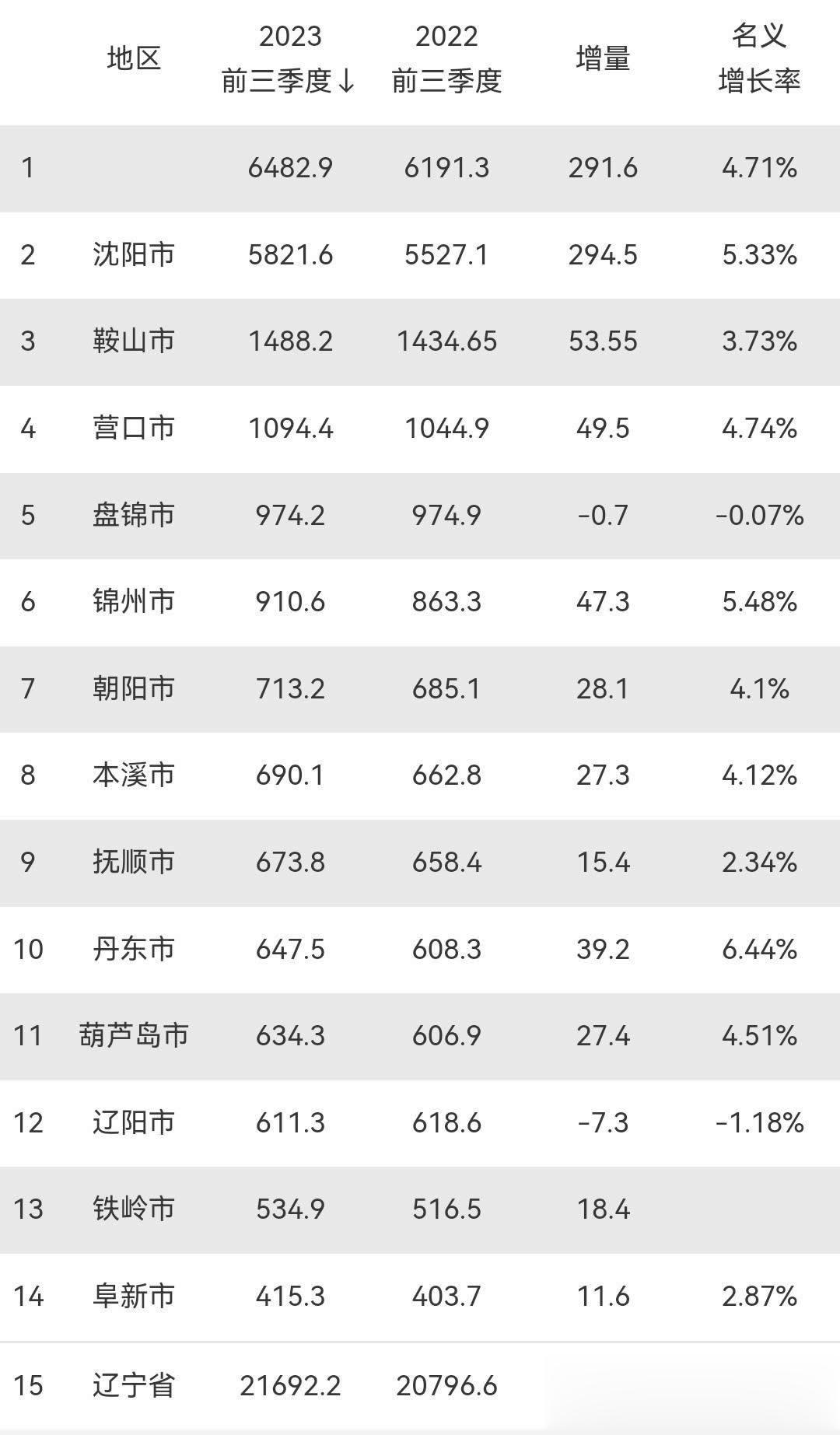 前三季度，辽宁各市GDP：大连第1、沈阳第2、鞍山第3、盘锦第5、阜新倒数第1
