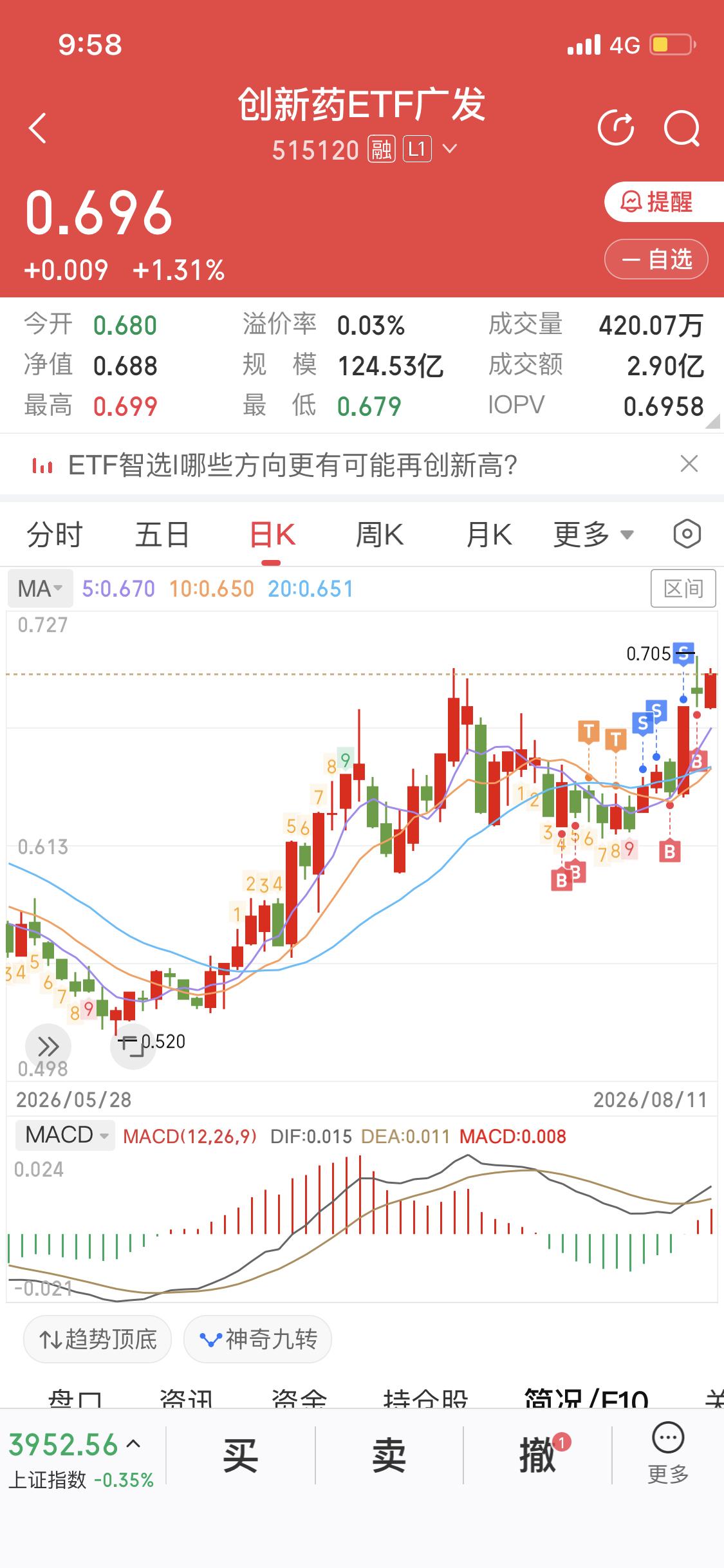 创新药上午还是猛男
下午萎掉了
我已经满仓了
我在很早前就说创新药有一波大行情
