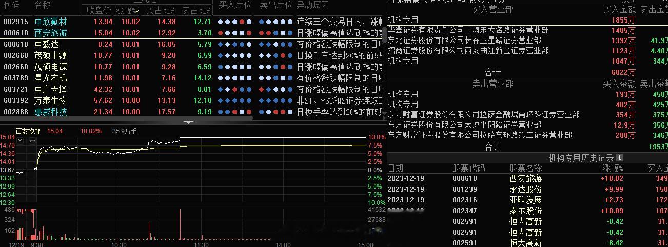 #西安旅游 sz000610[股票]# 跟风的涨停这块低位还行涨停板的这块，相对
