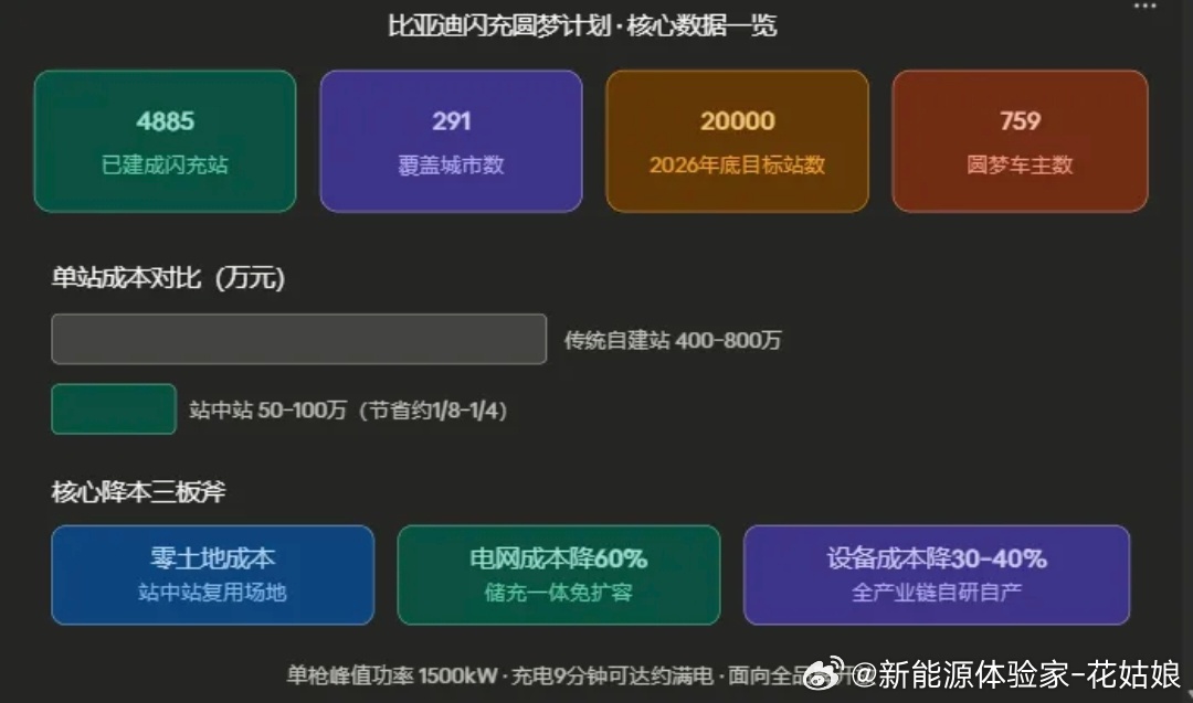 别人建超充站烧800万磨半年，迪子50-100万一周落地，主打一个降维打击！48