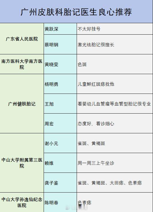 广州皮肤科胎记医生良心推荐收集了小红书上面推荐的比较多的广州皮肤科胎记医生信息，