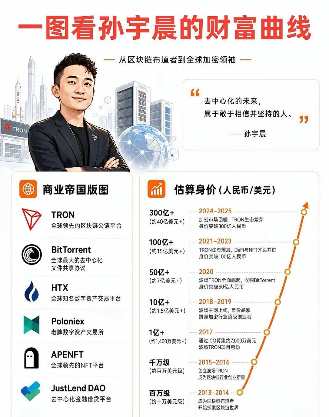 一起吃瓜[吃瓜群众]：孙宇晨这套玩法：花钱制造事件收割注意力，把流量转化成加密生